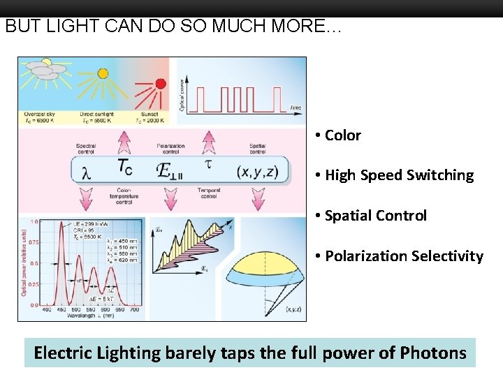 BUT LIGHT CAN DO SO MUCH MORE… Boston University Slideshow Title Goes Here •
