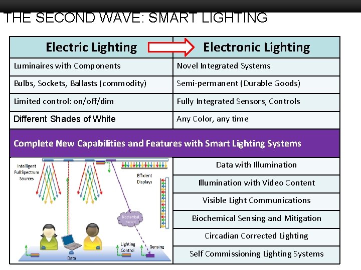 THE SECOND WAVE: SMART LIGHTING Electric Lighting Electronic Lighting Boston University Slideshow Title Goes