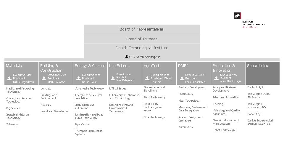 Board of Representatives Board of Trustees Danish Technological Institute CEO Søren Stjernqvist Materials Executive