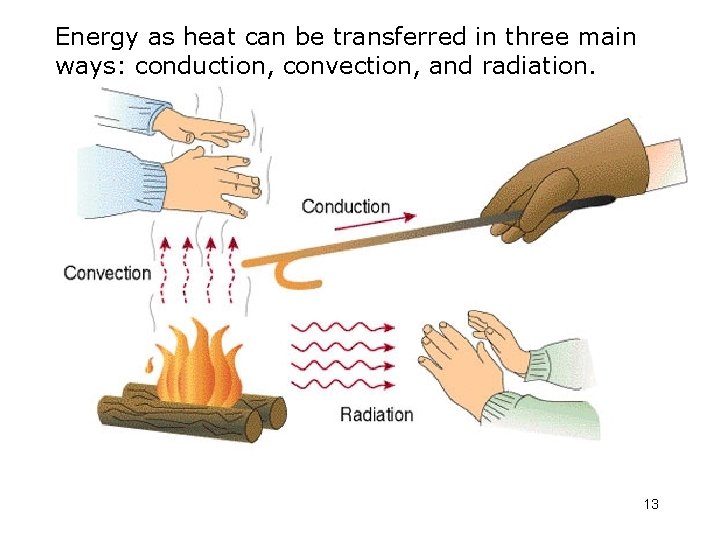 Energy as heat can be transferred in three main ways: conduction, convection, and radiation.