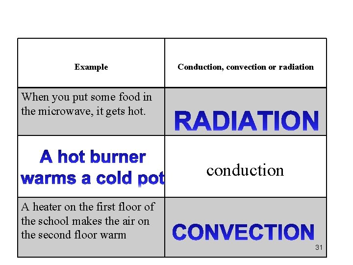 Example Conduction, convection or radiation When you put some food in the microwave, it