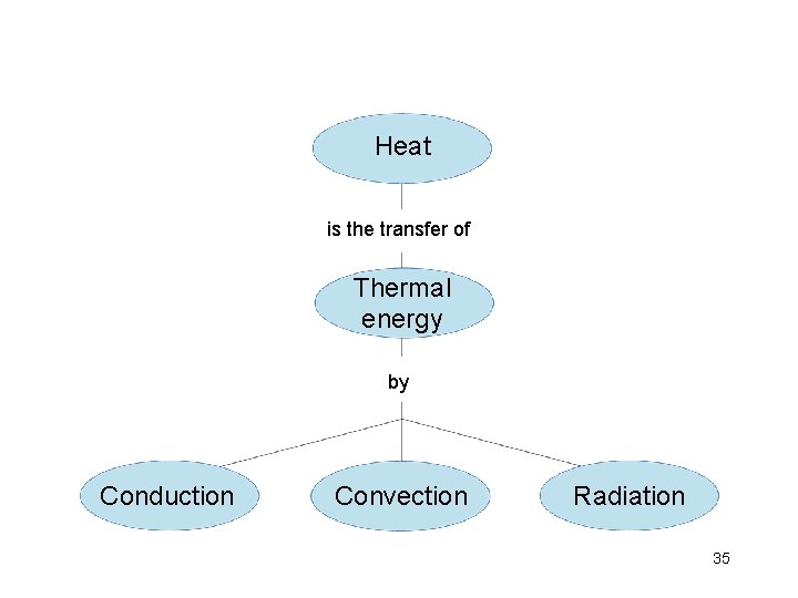 Heat is the transfer of Thermal energy by Conduction Convection Radiation 35 
