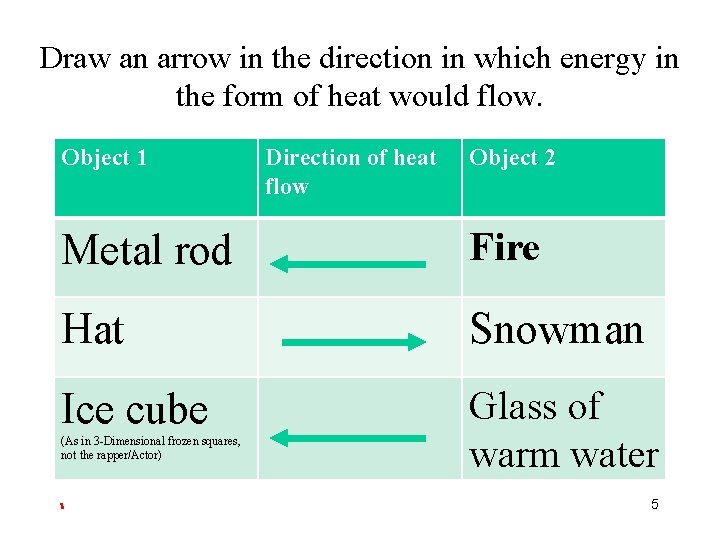Draw an arrow in the direction in which energy in the form of heat