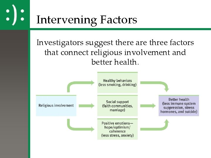 Intervening Factors Investigators suggest there are three factors that connect religious involvement and better