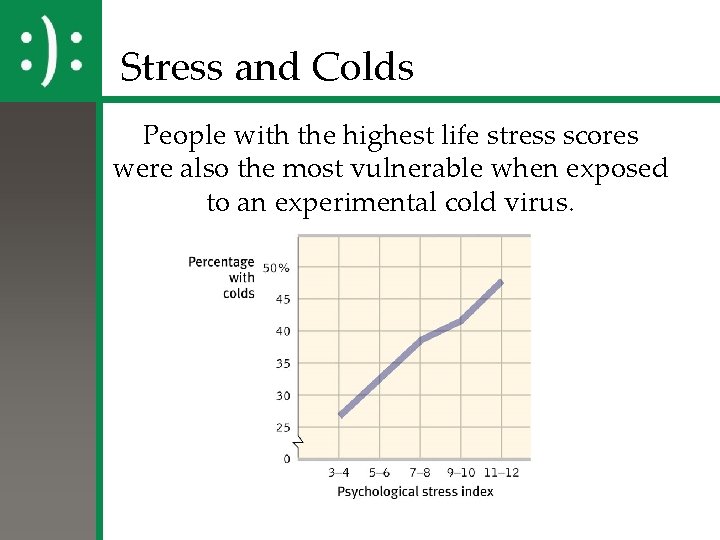 Stress and Colds People with the highest life stress scores were also the most