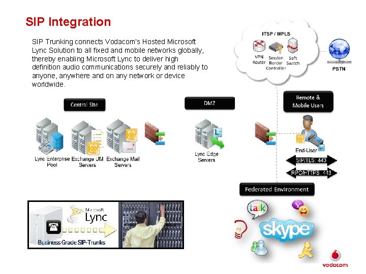 SIP Integration SIP Trunking connects Vodacom’s Hosted Microsoft Lync Solution to all fixed and