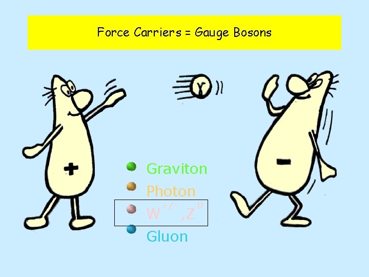 Force Carriers = Gauge Bosons Graviton Photon W +/- , Z Gluon 0 