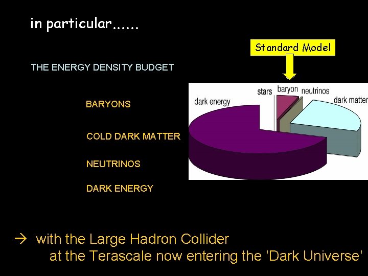 in particular. . . Standard Model THE ENERGY DENSITY BUDGET BARYONS COLD DARK MATTER