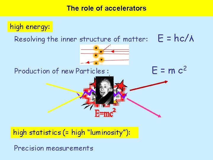 The role of accelerators high energy: Resolving the inner structure of matter: Production of
