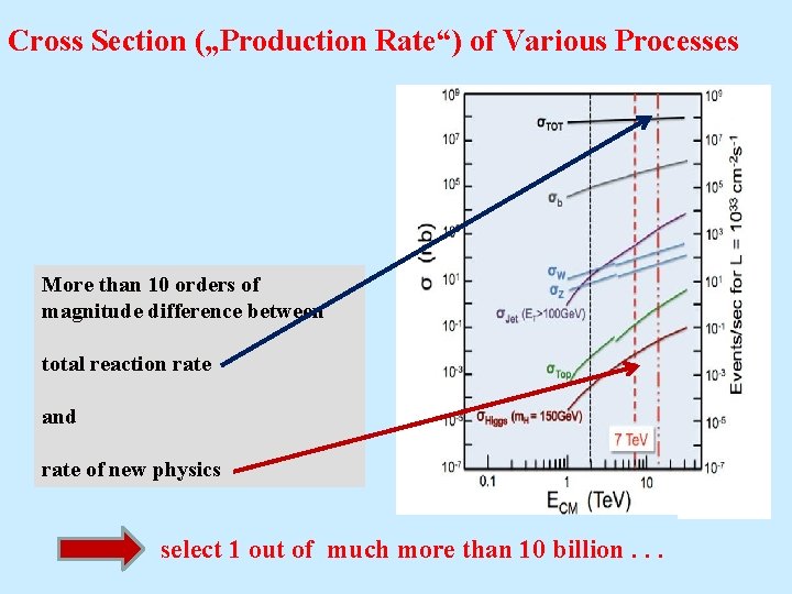 Cross Section („Production Rate“) of Various Processes More than 10 orders of magnitude difference