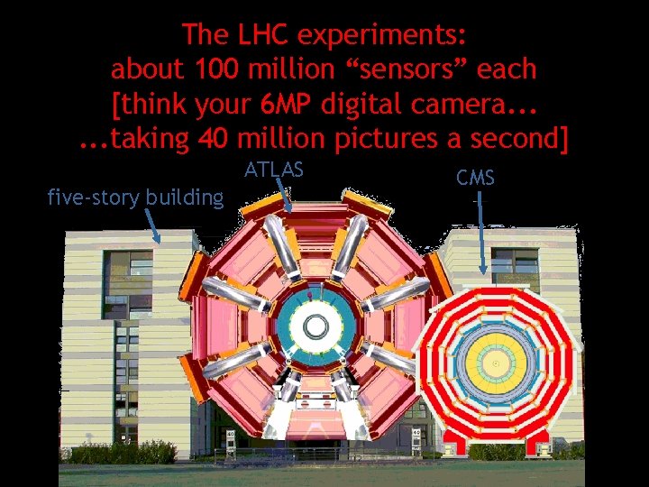 The LHC experiments: about 100 million “sensors” each [think your 6 MP digital camera.