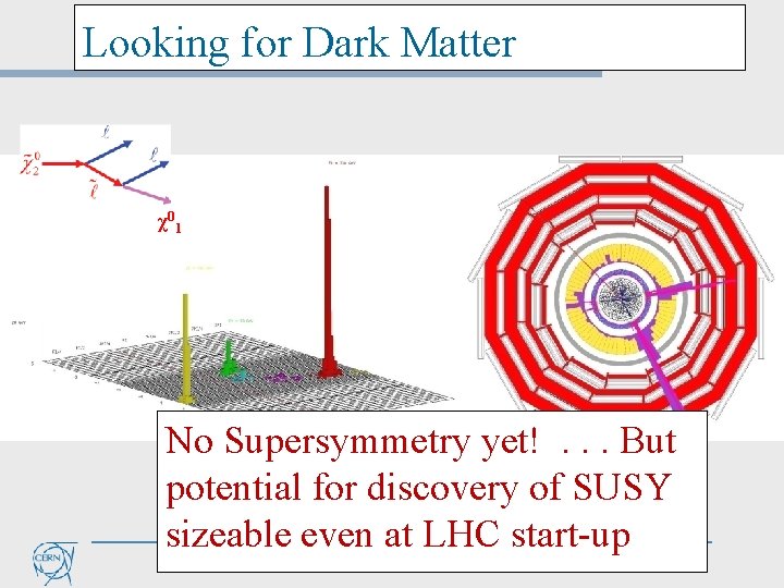 Looking for Dark Matter χ0 1 No Supersymmetry yet!. . . But potential. Missing