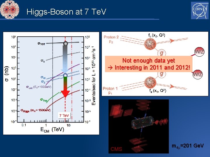 Higgs-Boson at 7 Te. V g Not enough data yet H Interesting in 2011