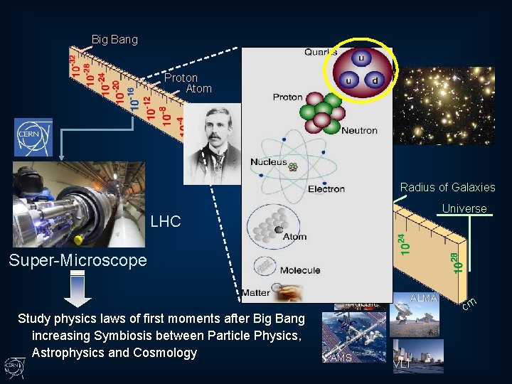 Big Bang Proton Atom Radius of Earth to Sun Radius of Galaxies Universe LHC