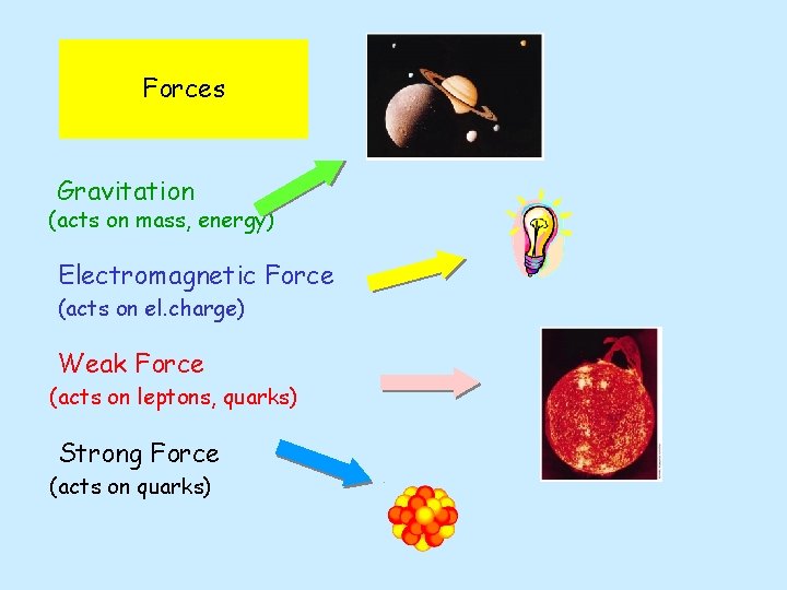 Forces Gravitation (acts on mass, energy) Electromagnetic Force (acts on el. charge) Weak Force