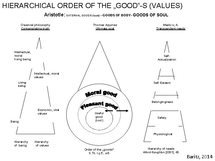 HIERARCHICAL ORDER OF THE „GOOD”-S (VALUES) Aristotle: EXTERNAL GOODS (tools) – GOODS OF BODY–