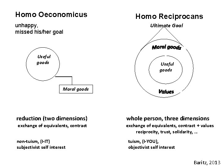 Homo Oeconomicus unhappy, missed his/her goal Useful goods Homo Reciprocans Ultimate Goal Useful goods