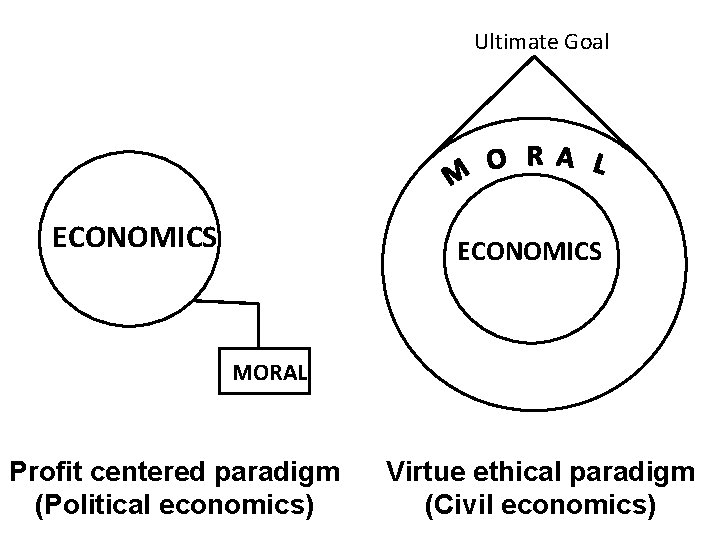 Ultimate Goal ECONOMICS MORAL Profit centered paradigm (Political economics) Virtue ethical paradigm (Civil economics)