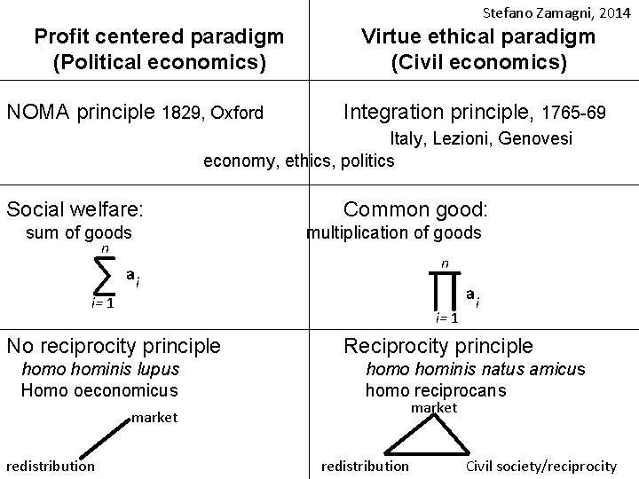 Stefano Zamagni, 2014 Profit centered paradigm (Political economics) NOMA principle 1829, Oxford Virtue ethical