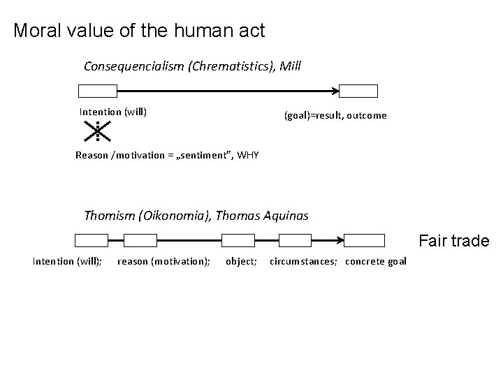 Moral value of the human act Consequencialism (Chrematistics), Mill Intention (will) (goal)=result, outcome Reason