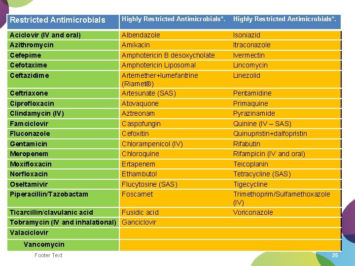 Restricted Antimicrobials Highly Restricted Antimicrobials*. Aciclovir (IV and oral) Azithromycin Cefepime Cefotaxime Ceftazidime Albendazole