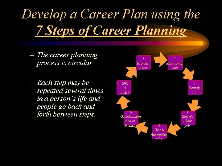 Develop a Career Plan using the 7 Steps of Career Planning – The career