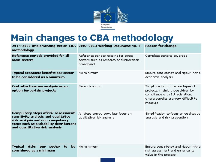 Main changes to CBA methodology 2014 -2020 Implementing Act on CBA 2007 -2013 Working