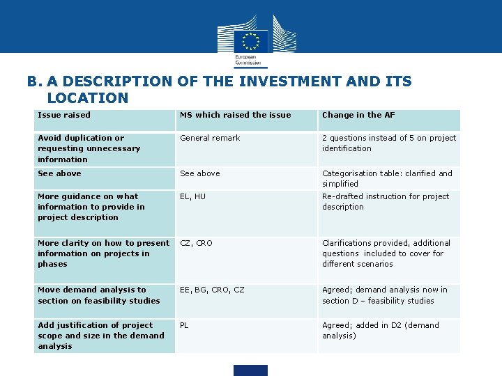 B. A DESCRIPTION OF THE INVESTMENT AND ITS LOCATION Issue raised MS which raised