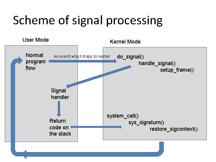 Scheme of signal processing User Mode Normal program flow Kernel Mode An event which