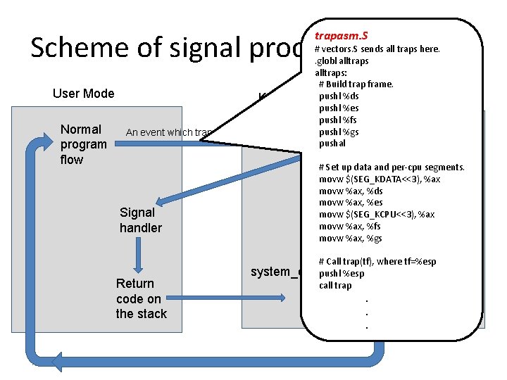 trapasm. S Scheme of signal processing User Mode Normal program flow # vectors. S
