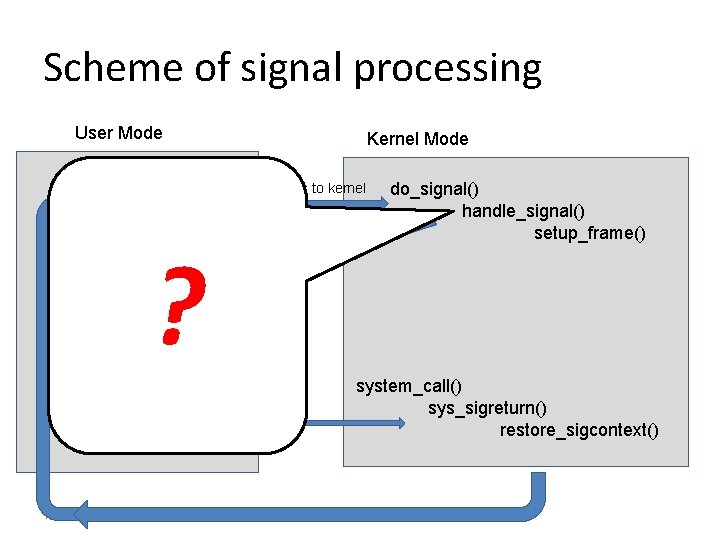 Scheme of signal processing User Mode Normal program flow Kernel Mode An event which
