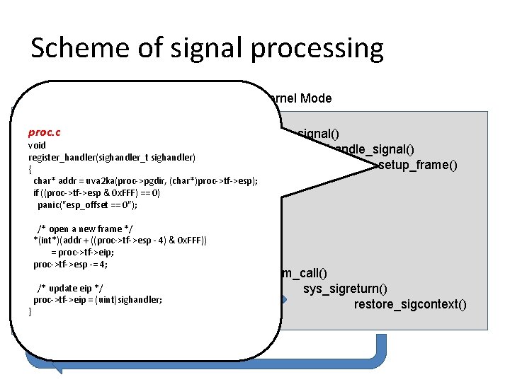 Scheme of signal processing User Mode Kernel Mode proc. c Normal An event which