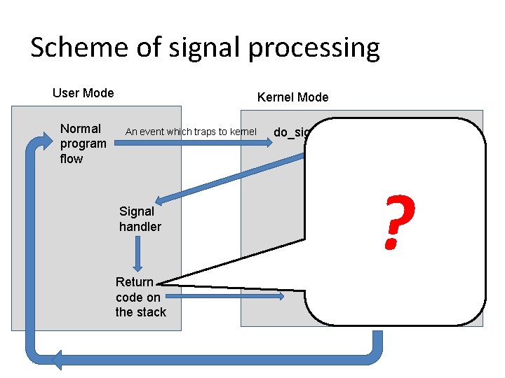 Scheme of signal processing User Mode Normal program flow Kernel Mode An event which