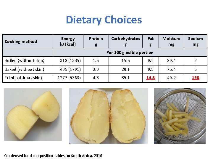 Dietary Choices Cooking method Energy k. J (kcal) Protein g Carbohydrates g Fat g