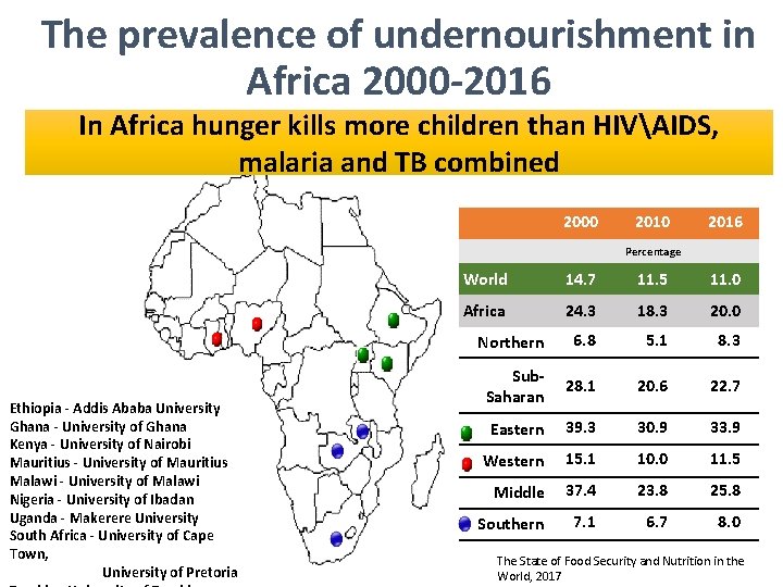 The prevalence of undernourishment in Africa 2000 -2016 In Africa hunger kills more children