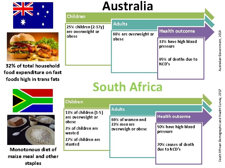 Australia Adults 66% are overweight or obese Health outcome 33% have high blood pressure