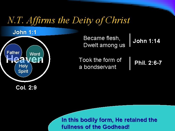 N. T. Affirms the Deity of Christ John 1: 1 Father Became flesh, Dwelt