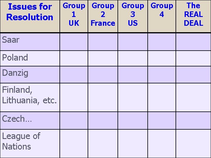 Issues for Resolution Saar Poland Danzig Finland, Lithuania, etc. Czech… League of Nations Group