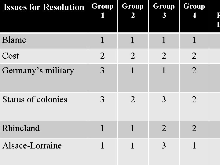 Issues for Resolution Group 1 2 Group 3 Group 4 Blame 1 1 Cost