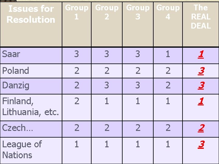 Issues for Resolution Group 1 2 Group 3 4 The REAL DEAL Saar 3