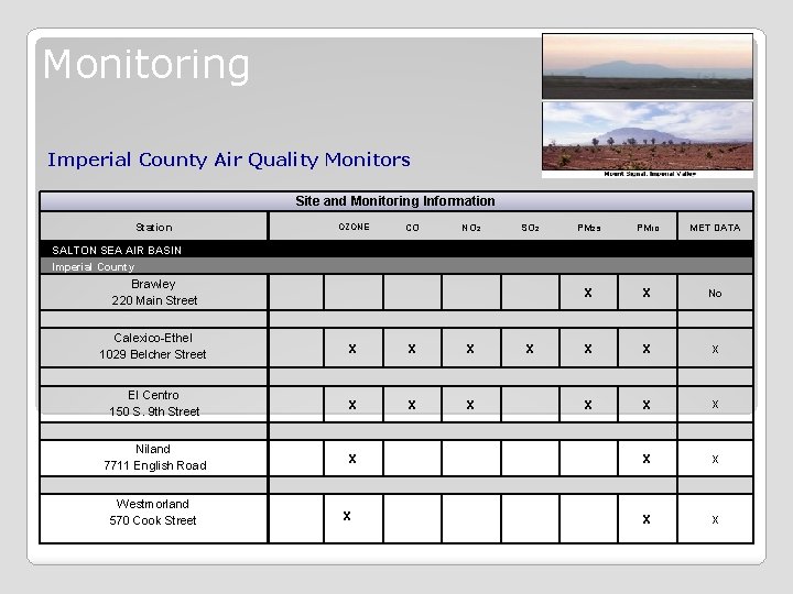 Monitoring Imperial County Air Quality Monitors Site and Monitoring Information Station CO OZONE NO