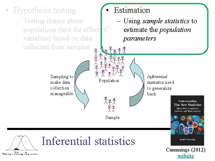  • Hypothesis testing • Estimation – Testing claims about populations (and the effect