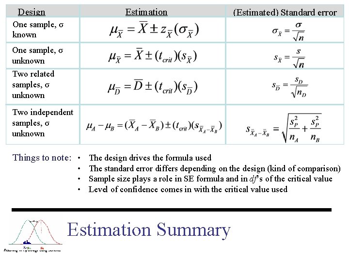 Design Estimation (Estimated) Standard error One sample, σ known One sample, σ unknown Two