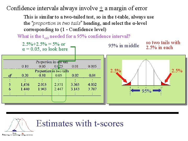Confidence intervals always involve + a margin of error This is similar to a