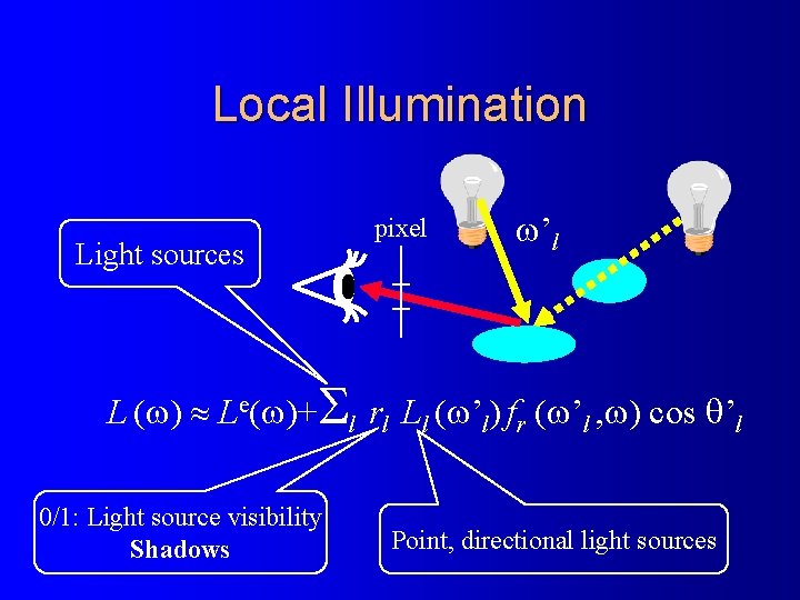 Local Illumination Light sources pixel ’l L ( ) Le( )+Sl rl Ll (