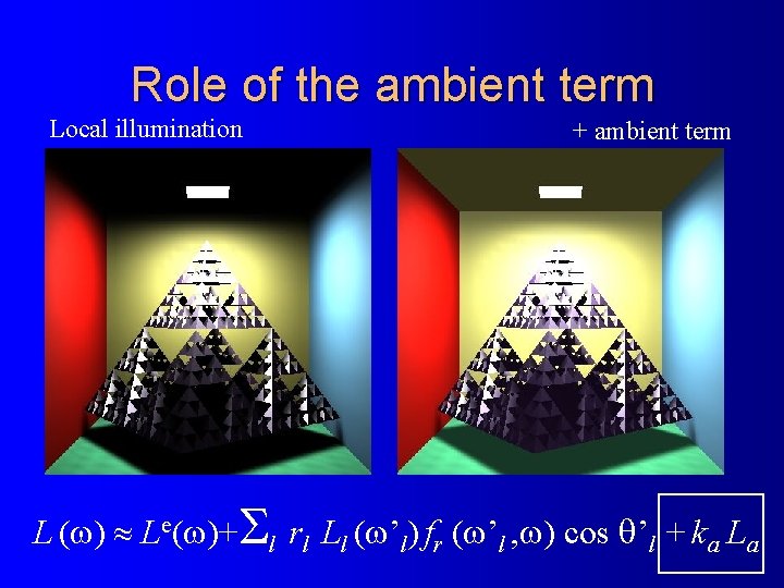 Role of the ambient term Local illumination + ambient term L ( ) Le(