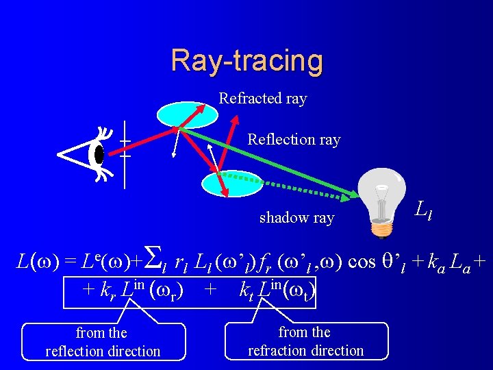 Ray-tracing Refracted ray Reflection ray shadow ray Ll L( ) = Le( )+Sl rl