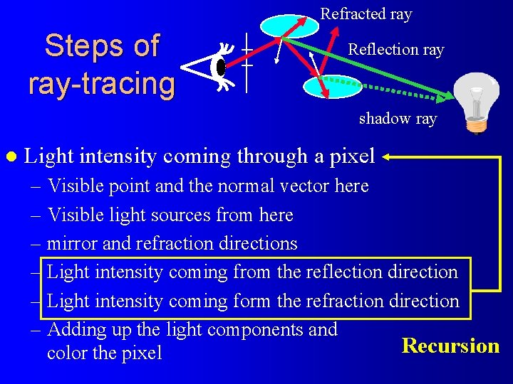 Refracted ray Steps of ray-tracing Reflection ray shadow ray l Light intensity coming through