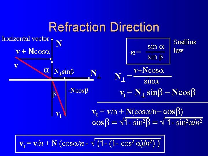 Refraction Direction horizontal vector v + Ncosa v a N sin a n =