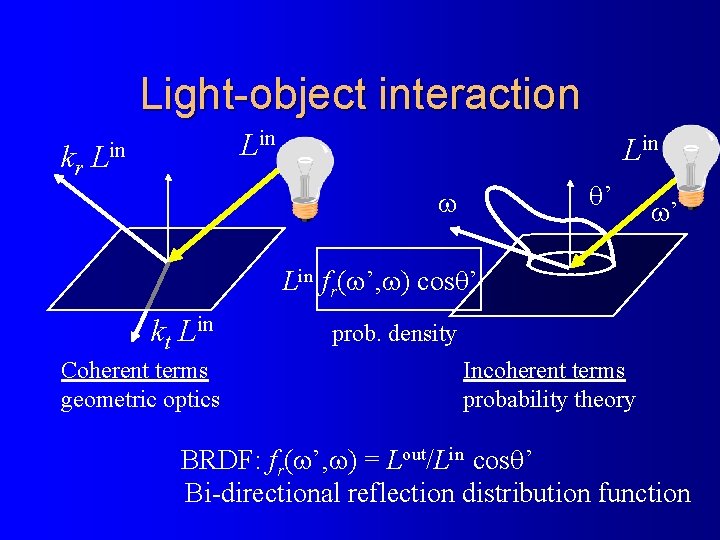 Light-object interaction kr Lin Lin ’ ’ Lin fr( ’, ) cos ’ kt